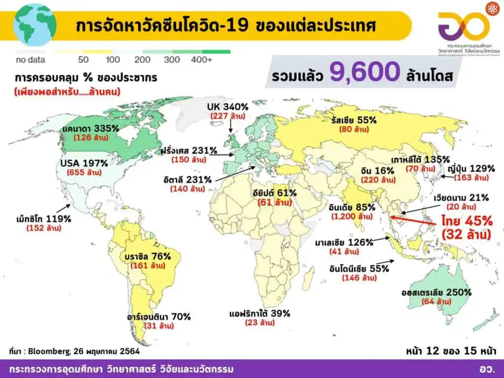 <strong>กระทรวงอุดมศึกษาฯชี้ฉีดวัคซีนทั่วโลกแล้ว 1,712 ล้านโดส ใน 197 ประเทศ/เขตปกครอง ส่วนอาเซียนฉีดแล้วทุกประเทศ รวมกันกว่า 48.527 ล้านโดส ไทยฉีดแล้วมากกว่า 3.147 ล้านโดส</strong><strong></strong>