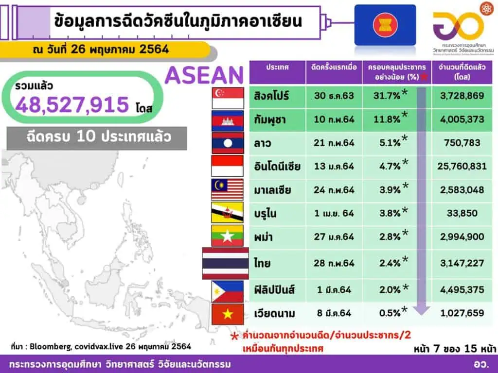 <strong>กระทรวงอุดมศึกษาฯชี้ฉีดวัคซีนทั่วโลกแล้ว 1,712 ล้านโดส ใน 197 ประเทศ/เขตปกครอง ส่วนอาเซียนฉีดแล้วทุกประเทศ รวมกันกว่า 48.527 ล้านโดส ไทยฉีดแล้วมากกว่า 3.147 ล้านโดส</strong><strong></strong>