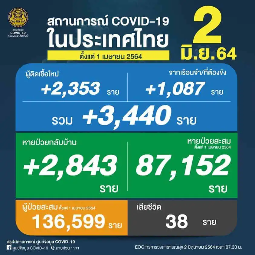 ยอดเสียชีวิตโควิด-19 พุ่ง 38 ศพ WHO รับรอง Sinovac แล้ว