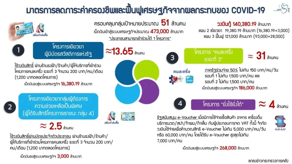 ดีเดย์ วันจันทร์ที่ 14 มิถุนายน 2564 เปิดลงทะเบียนโครงการคนละครึ่ง เฟส 3 วันแรก