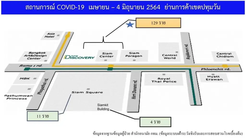 3 ห้างย่านสยามยืนยันไม่มีการระบาดโควิด-19 เป็นกลุ่มก้อนหรือ Cluster พบผู้ติดเชื้อ129 คน จากในพื้นที่มากกว่า 35,000 คน หรือ 0.4% และติดเชื้อจากที่พักอาศัย