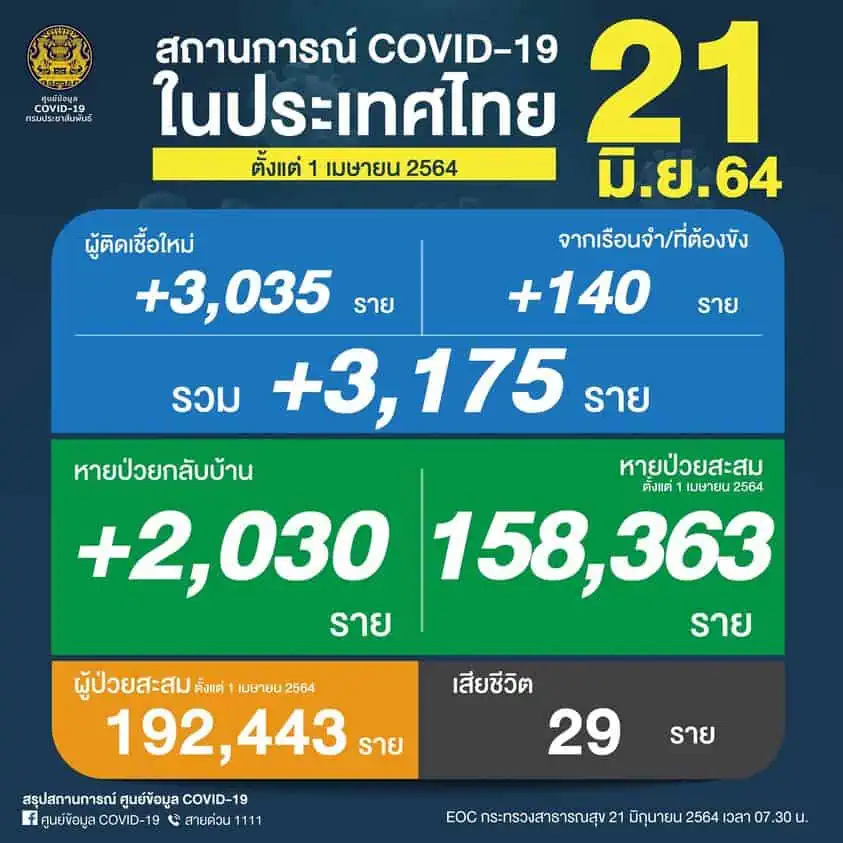 ยอดผู้ติดเชื้อโควิด-19 รวม 3,175 ราย จำแนกเป็น ติดเชื้อใหม่ 3,035 ราย ติดเชื้อภายในเรือนจำ/ที่ต้องขัง 140 ราย หายป่วยกลับบ้าน 2,030 ราย ผู้ป่วยสะสม 192,443 ราย (ตั้งแต่ 1 เมษายน) เสียชีวิต 29 ราย