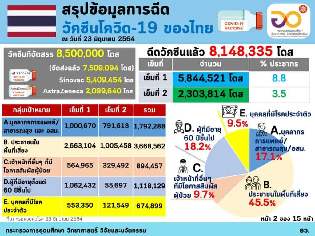 กระทรวงอุดมศึกษาฯระบุคนไทยฉีดวัคซีนแล้ว 8,400,320 โดส ไม่มีผลข้างเคียง 93.03% จังหวัดของภูเก็ต ฉีดวัคซีนมากสุดฉีดเข็มแรกกว่า 63.71 %