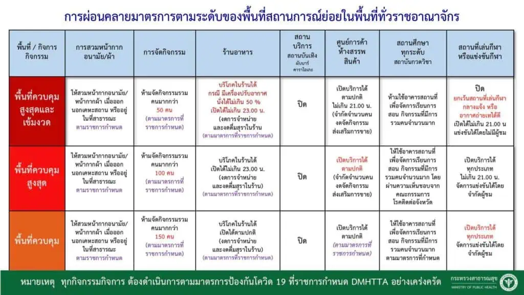 ศบค. เห็นชอบผ่อนคลายมาตรการ จัดแบ่งเขตตามระดับความรุนแรงระบาดโควิด-19 หรือโซนสีกำหนดแดงเข้ม กรุงเทพมหานคร นนทบุรี ปทุมธานี และสมุทรปราการ นั่งร้านอาหารได้ถึง 5 ทุ่ม