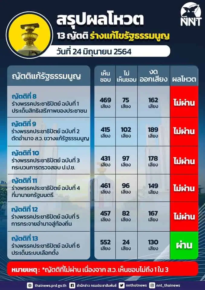 รัฐสภาคว่ำ 12 ร่างแก้ไขรัฐธรรมนูญวาระแรกรับหลักการ มีเพียง 1 ร่างกาบัตร 2 ใบที่ผ่าน 20 ส.ว.ร่วมโหวตปิดสวิตซ์ตัวเองตัดอำนาจโหวตเลือกนายกรัฐมนตรี