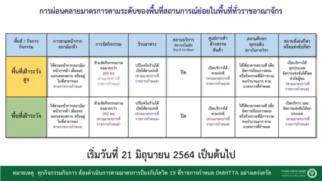 ศบค. เห็นชอบผ่อนคลายมาตรการ จัดแบ่งเขตตามระดับความรุนแรงระบาดโควิด-19 หรือโซนสีกำหนดแดงเข้ม กรุงเทพมหานคร นนทบุรี ปทุมธานี และสมุทรปราการ นั่งร้านอาหารได้ถึง 5 ทุ่ม