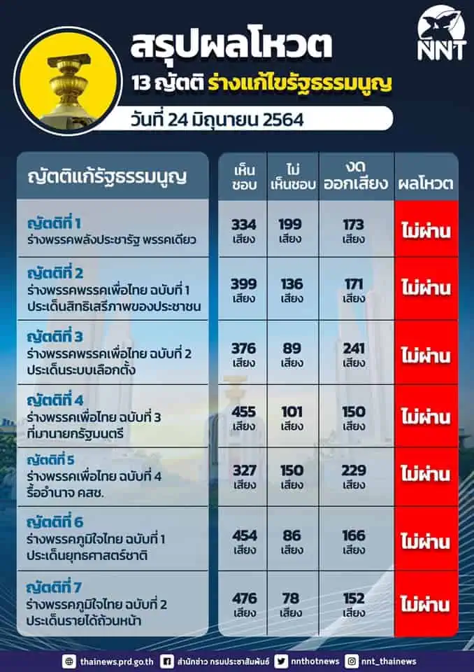 รัฐสภาคว่ำ 12 ร่างแก้ไขรัฐธรรมนูญวาระแรกรับหลักการ มีเพียง 1 ร่างกาบัตร 2 ใบที่ผ่าน 20 ส.ว.ร่วมโหวตปิดสวิตซ์ตัวเองตัดอำนาจโหวตเลือกนายกรัฐมนตรี