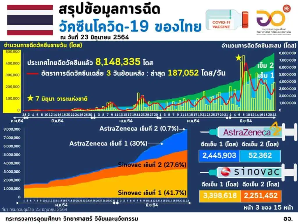 กระทรวงอุดมศึกษาฯระบุคนไทยฉีดวัคซีนแล้ว 8,400,320 โดส ไม่มีผลข้างเคียง 93.03% จังหวัดของภูเก็ต ฉีดวัคซีนมากสุดฉีดเข็มแรกกว่า 63.71 %