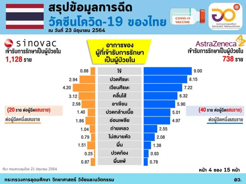 กระทรวงอุดมศึกษาฯระบุคนไทยฉีดวัคซีนแล้ว 8,400,320 โดส ไม่มีผลข้างเคียง 93.03% จังหวัดของภูเก็ต ฉีดวัคซีนมากสุดฉีดเข็มแรกกว่า 63.71 %