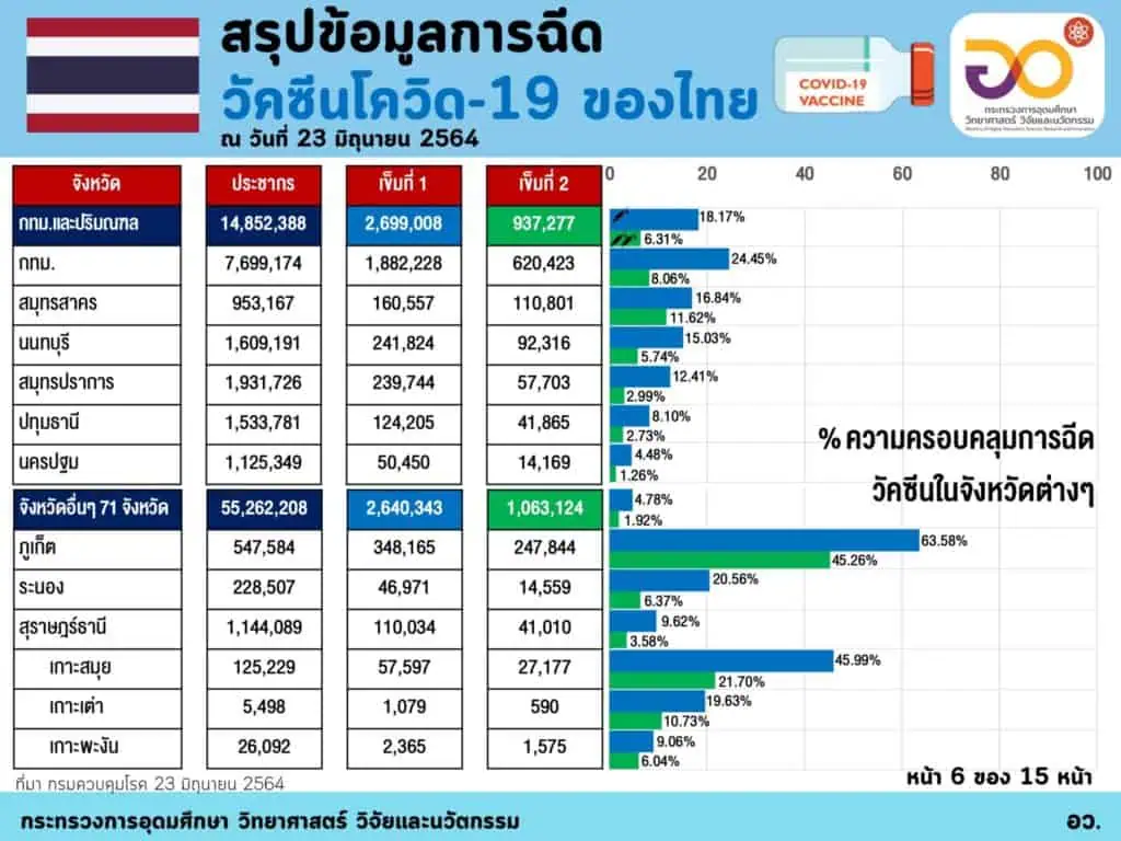 กระทรวงอุดมศึกษาฯระบุคนไทยฉีดวัคซีนแล้ว 8,400,320 โดส ไม่มีผลข้างเคียง 93.03% จังหวัดของภูเก็ต ฉีดวัคซีนมากสุดฉีดเข็มแรกกว่า 63.71 %