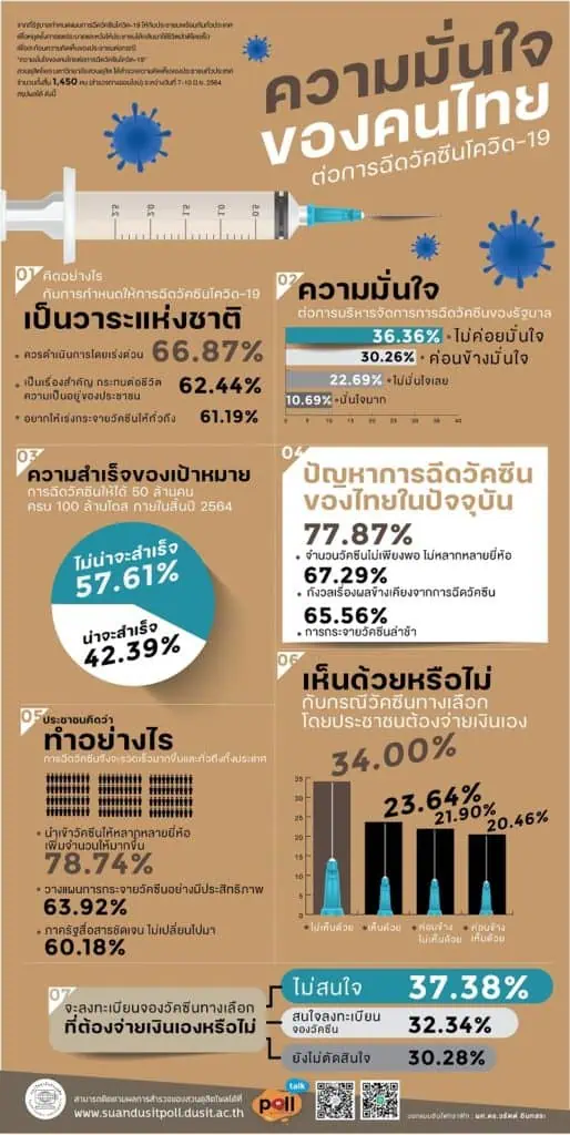 สวนดุสิตโพล ชี้ประชาชนไม่ค่อยมั่นใจการจัดการรัฐ เชื่อฉีด 50 ล.คน 100 ล.โดส ไม่สำเร็จปีนี้  เพราะปัญหาวัคซีนไม่พอ และไม่หลากหลาย