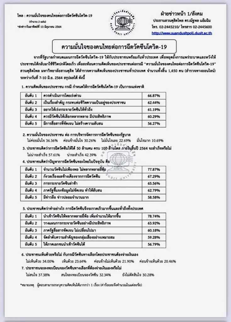 สวนดุสิตโพล ชี้ประชาชนไม่ค่อยมั่นใจการจัดการรัฐ เชื่อฉีด 50 ล.คน 100 ล.โดส ไม่สำเร็จปีนี้  เพราะปัญหาวัคซีนไม่พอ และไม่หลากหลาย