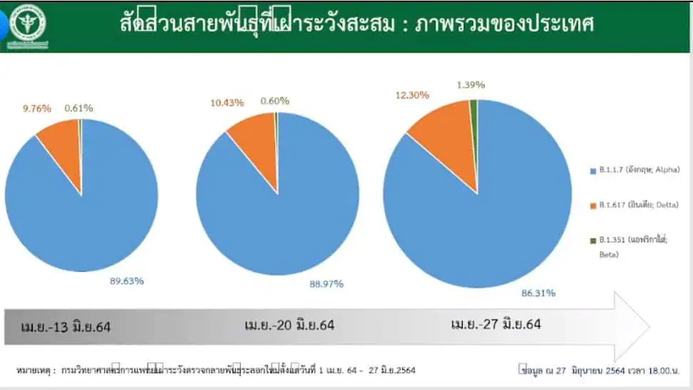 อธิบดีกรมวิทยาศาสตร์การแพทย์ยืนยันขณะนี้พบผู้ติดเชื้อโควิด-19 สายพันธุ์เบตา(แอฟริกาใต้) เพียง 1 รายเท่านั้น 88 รายอยู่ภาคใต้ ทุกคนได้รับการรักษาและติดตามผู้สัมผัสเพื่อควบคุมโรคแล้ว