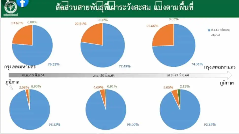 อธิบดีกรมวิทยาศาสตร์การแพทย์ยืนยันขณะนี้พบผู้ติดเชื้อโควิด-19 สายพันธุ์เบตา(แอฟริกาใต้) เพียง 1 รายเท่านั้น 88 รายอยู่ภาคใต้ ทุกคนได้รับการรักษาและติดตามผู้สัมผัสเพื่อควบคุมโรคแล้ว