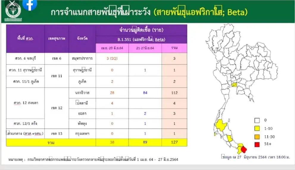 อธิบดีกรมวิทยาศาสตร์การแพทย์ยืนยันขณะนี้พบผู้ติดเชื้อโควิด-19 สายพันธุ์เบตา(แอฟริกาใต้) เพียง 1 รายเท่านั้น 88 รายอยู่ภาคใต้ ทุกคนได้รับการรักษาและติดตามผู้สัมผัสเพื่อควบคุมโรคแล้ว