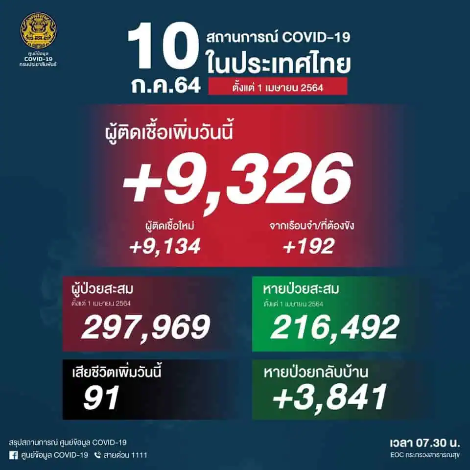 มาตรการ LOCKDOWN เฉพาะพื้นที่ 6 จังหวัด : กรุงเทพฯ นนทบุรี ปทุมธานี นครปฐม สมุทรปราการ สมุทรสาคร