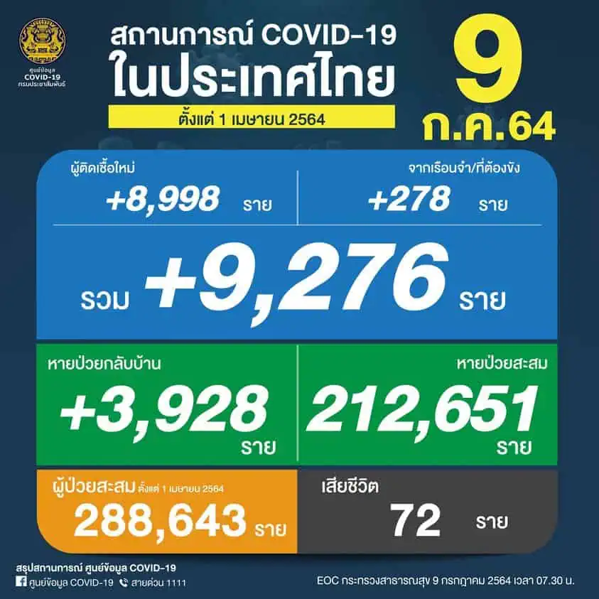 หมอธีระ หวั่นล็อคดาวน์ทำโควิด-19 ระบาดรุนแรงในบ้าน หมู่บ้าน และชุมชน ชี้การระบาดลึกแล้ว แนะล็อคดาวน์จะสำเร็จต้องคัดกรองเข้มข้น ฉีดวัคซีนคุณภาพแบบปูพรหม ย้ำใส่หน้ากากต้องสองชั้นผ้า+อนามัย