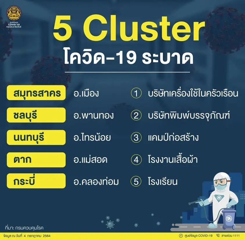 สถานการณ์โควิด-19 ระบาดรุนแรงในพื้นที่ 4 จว.ใต้พบ 5 คลัสเตอร์ใหม่ กระจายต่างจังหวัดพบผู้ติดเชื้อรายใหม่ 5,916 ราย เสีย ชีวิต 44 รายรมว.สาธารณสุขเปิดชาเลนเจอร์รับผู้ป่วยเพิ่ม 1,500 เตียง