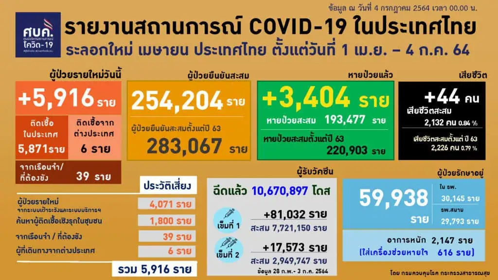 สถานการณ์โควิด-19 ระบาดรุนแรงในพื้นที่ 4 จว.ใต้พบ 5 คลัสเตอร์ใหม่ กระจายต่างจังหวัดพบผู้ติดเชื้อรายใหม่ 5,916 ราย เสีย ชีวิต 44 รายรมว.สาธารณสุขเปิดชาเลนเจอร์รับผู้ป่วยเพิ่ม 1,500 เตียง