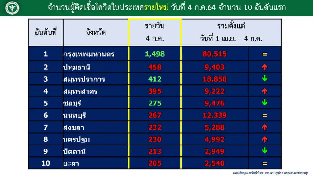 สถานการณ์โควิด-19 ระบาดรุนแรงในพื้นที่ 4 จว.ใต้พบ 5 คลัสเตอร์ใหม่ กระจายต่างจังหวัดพบผู้ติดเชื้อรายใหม่ 5,916 ราย เสีย ชีวิต 44 รายรมว.สาธารณสุขเปิดชาเลนเจอร์รับผู้ป่วยเพิ่ม 1,500 เตียง