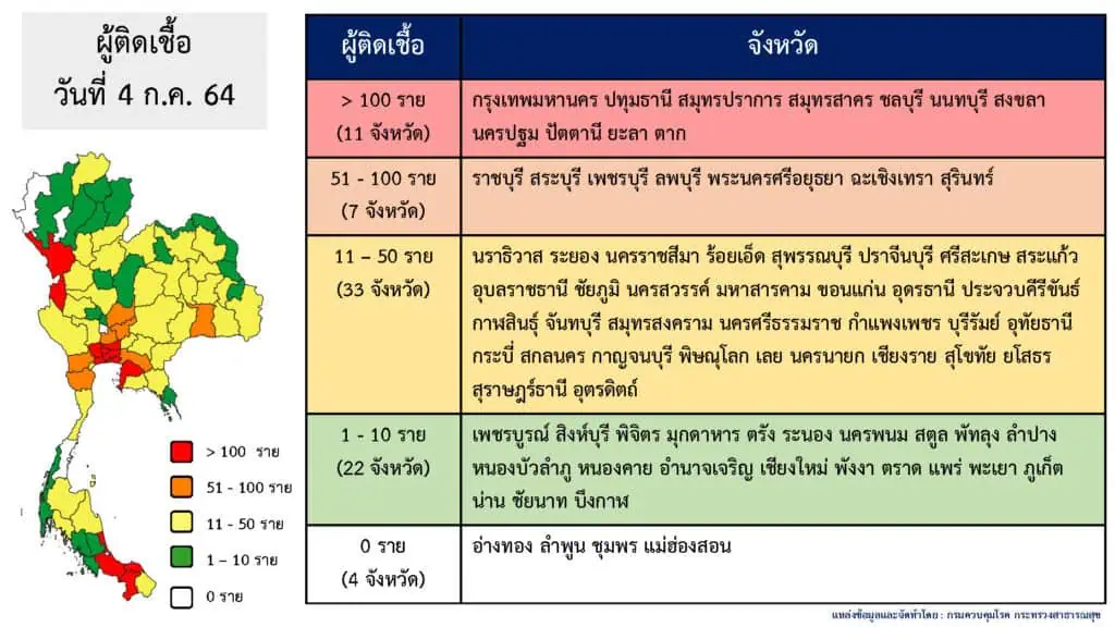 สถานการณ์โควิด-19 ระบาดรุนแรงในพื้นที่ 4 จว.ใต้พบ 5 คลัสเตอร์ใหม่ กระจายต่างจังหวัดพบผู้ติดเชื้อรายใหม่ 5,916 ราย เสีย ชีวิต 44 รายรมว.สาธารณสุขเปิดชาเลนเจอร์รับผู้ป่วยเพิ่ม 1,500 เตียง