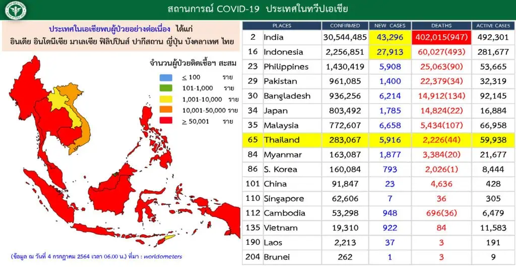 สถานการณ์โควิด-19 ระบาดรุนแรงในพื้นที่ 4 จว.ใต้พบ 5 คลัสเตอร์ใหม่ กระจายต่างจังหวัดพบผู้ติดเชื้อรายใหม่ 5,916 ราย เสีย ชีวิต 44 รายรมว.สาธารณสุขเปิดชาเลนเจอร์รับผู้ป่วยเพิ่ม 1,500 เตียง