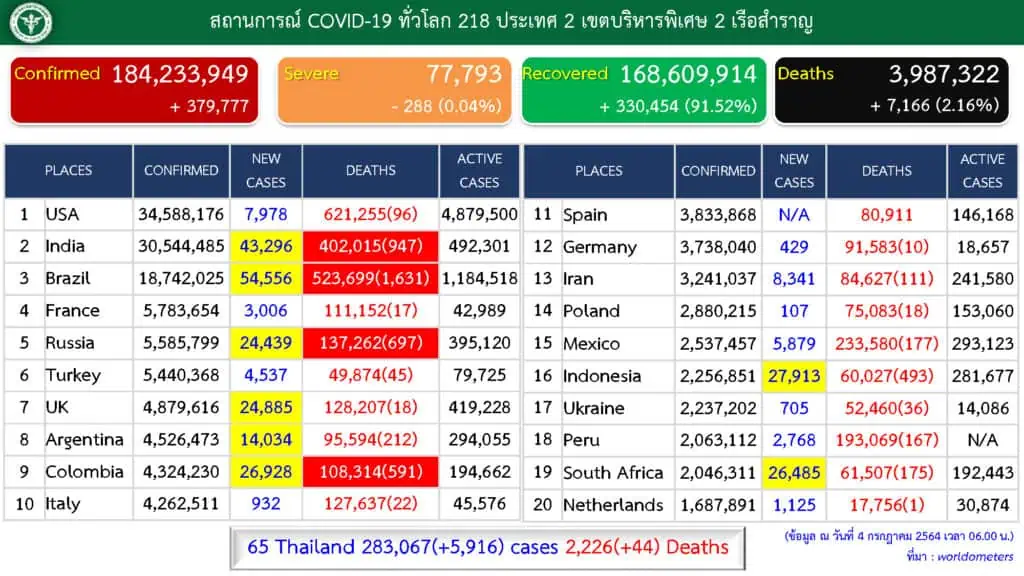 สถานการณ์โควิด-19 ระบาดรุนแรงในพื้นที่ 4 จว.ใต้พบ 5 คลัสเตอร์ใหม่ กระจายต่างจังหวัดพบผู้ติดเชื้อรายใหม่ 5,916 ราย เสีย ชีวิต 44 รายรมว.สาธารณสุขเปิดชาเลนเจอร์รับผู้ป่วยเพิ่ม 1,500 เตียง