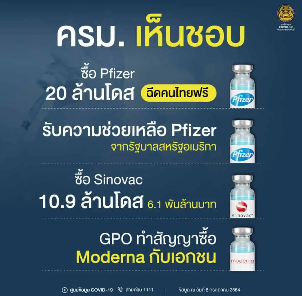 ที่ปรึกษา ศบค.เผยที่ประชุมให้จัดวัคซีคเข็ม 3 บุคลากรทางการแพทย์กระตุ้นภูมิเป็นลำดับแรก เพราะเสี่ยงสูงต้องสัมผัสผู้ติดเชื้อ ตามด้วยกลุ่มโรคเสี่ยง ชี้ฉีดวัคซีนที่มี 2 เข็มป้องกันป่วยรุนแรง เสียชีวิตได้มากกว่า 90 %