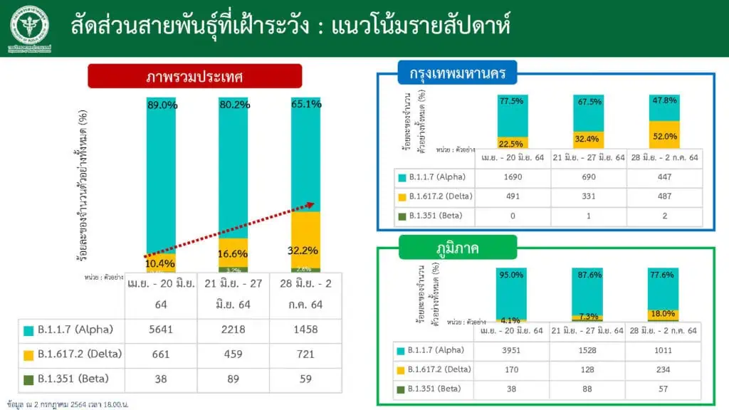 หมอธีระขอให้ช่วยกันเรียกร้องเพื่อให้เกิดการเปลี่ยนแปลง เพื่อรักษาสวัสดิภาพและความปลอดภัยในชีวิตของทุกคนในสังคม “We need change” ระบุขณะนี้การจัดการกับโควิด-19 ดูมืดมนทุกด้าน