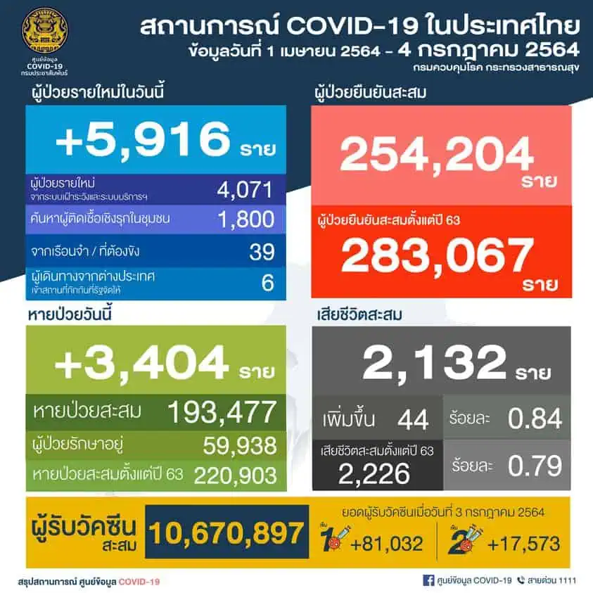 สถานการณ์โควิด-19 ระบาดรุนแรงในพื้นที่ 4 จว.ใต้พบ 5 คลัสเตอร์ใหม่ กระจายต่างจังหวัดพบผู้ติดเชื้อรายใหม่ 5,916 ราย เสีย ชีวิต 44 รายรมว.สาธารณสุขเปิดชาเลนเจอร์รับผู้ป่วยเพิ่ม 1,500 เตียง