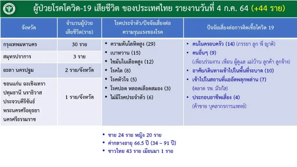 สถานการณ์โควิด-19 ระบาดรุนแรงในพื้นที่ 4 จว.ใต้พบ 5 คลัสเตอร์ใหม่ กระจายต่างจังหวัดพบผู้ติดเชื้อรายใหม่ 5,916 ราย เสีย ชีวิต 44 รายรมว.สาธารณสุขเปิดชาเลนเจอร์รับผู้ป่วยเพิ่ม 1,500 เตียง