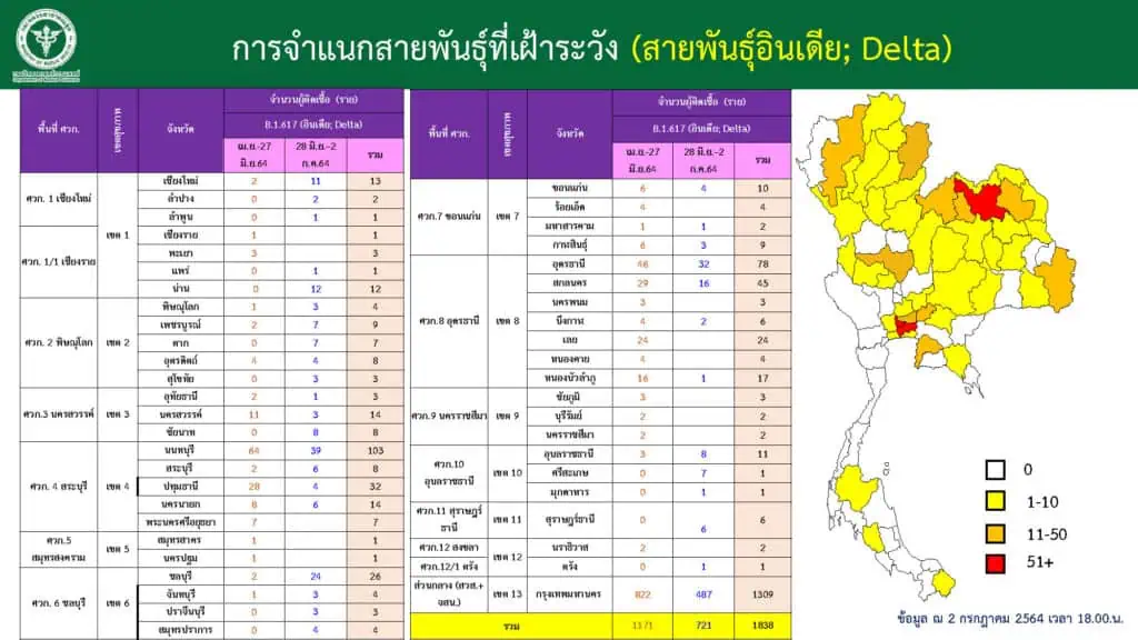 ที่ปรึกษา ศบค.เผยที่ประชุมให้จัดวัคซีคเข็ม 3 บุคลากรทางการแพทย์กระตุ้นภูมิเป็นลำดับแรก เพราะเสี่ยงสูงต้องสัมผัสผู้ติดเชื้อ ตามด้วยกลุ่มโรคเสี่ยง ชี้ฉีดวัคซีนที่มี 2 เข็มป้องกันป่วยรุนแรง เสียชีวิตได้มากกว่า 90 %