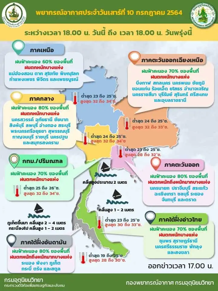 กรมอุตุนิยมวิทยาพยากรณ์อากาศรายภาคของประเทศไทยพร้อมแผนที่แสดงพื้นที่เสี่ยงภัยฝนตกหนักถึงหนักมากบริเวณประเทศไทย ประจำวันที่ 10 กรกฎาคม 2564