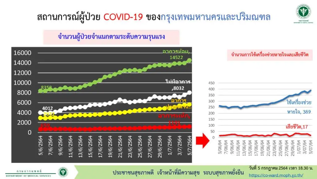 ที่ปรึกษา ศบค.เผยที่ประชุมให้จัดวัคซีคเข็ม 3 บุคลากรทางการแพทย์กระตุ้นภูมิเป็นลำดับแรก เพราะเสี่ยงสูงต้องสัมผัสผู้ติดเชื้อ ตามด้วยกลุ่มโรคเสี่ยง ชี้ฉีดวัคซีนที่มี 2 เข็มป้องกันป่วยรุนแรง เสียชีวิตได้มากกว่า 90 %