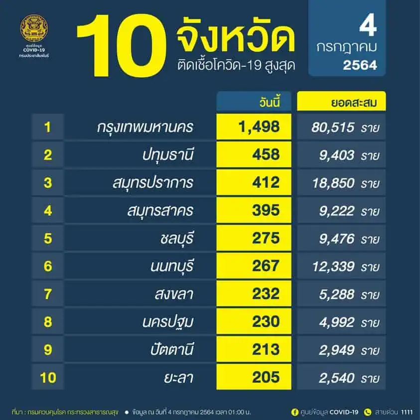 สถานการณ์โควิด-19 ระบาดรุนแรงในพื้นที่ 4 จว.ใต้พบ 5 คลัสเตอร์ใหม่ กระจายต่างจังหวัดพบผู้ติดเชื้อรายใหม่ 5,916 ราย เสีย ชีวิต 44 รายรมว.สาธารณสุขเปิดชาเลนเจอร์รับผู้ป่วยเพิ่ม 1,500 เตียง