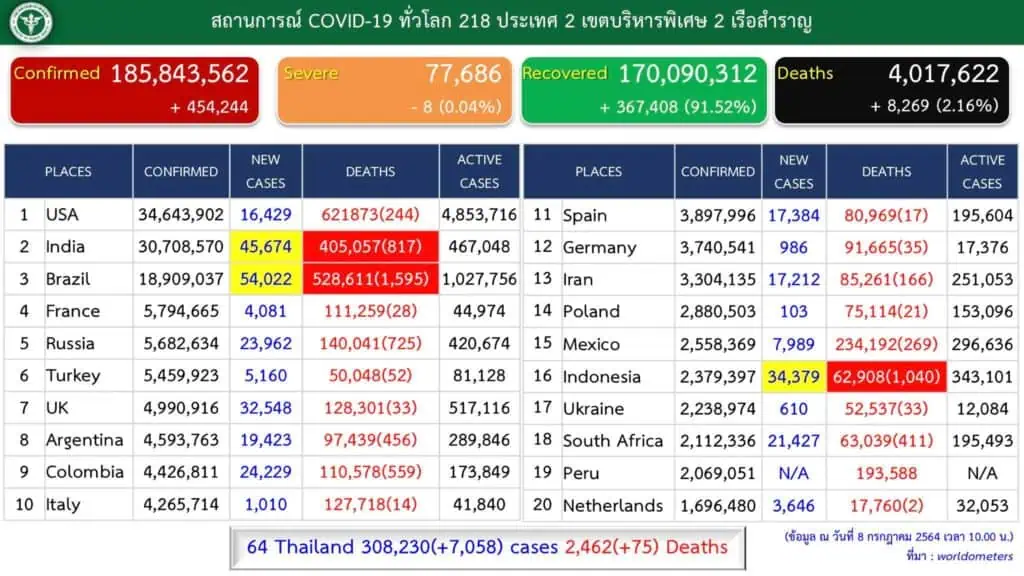 หมอธีระ หวั่นล็อคดาวน์ทำโควิด-19 ระบาดรุนแรงในบ้าน หมู่บ้าน และชุมชน ชี้การระบาดลึกแล้ว แนะล็อคดาวน์จะสำเร็จต้องคัดกรองเข้มข้น ฉีดวัคซีนคุณภาพแบบปูพรหม ย้ำใส่หน้ากากต้องสองชั้นผ้า+อนามัย