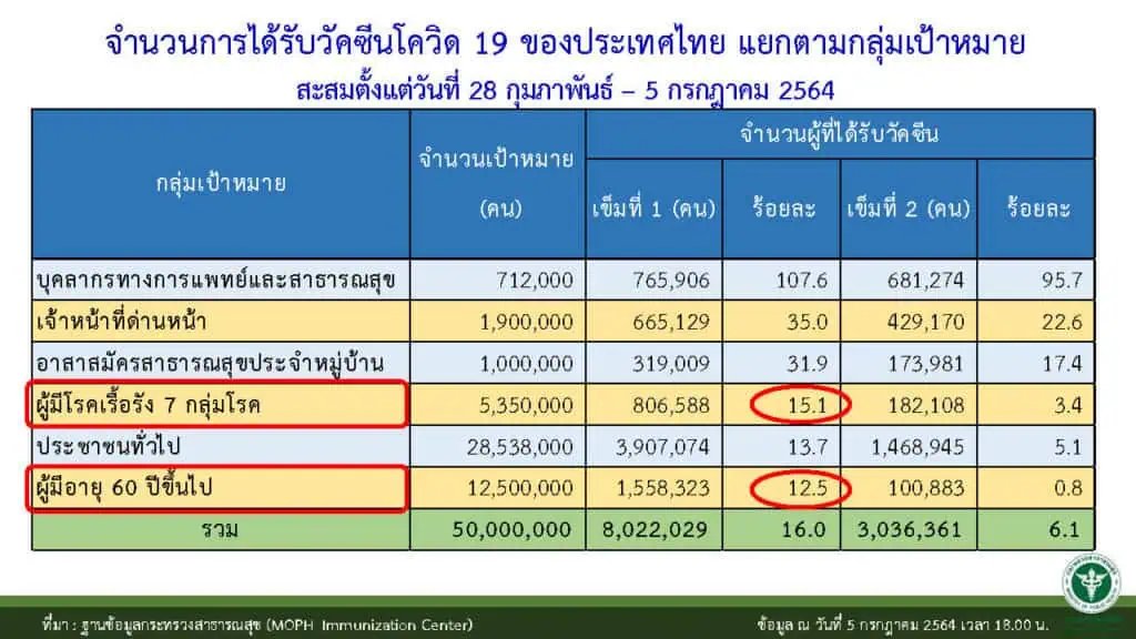 ที่ปรึกษา ศบค.เผยที่ประชุมให้จัดวัคซีคเข็ม 3 บุคลากรทางการแพทย์กระตุ้นภูมิเป็นลำดับแรก เพราะเสี่ยงสูงต้องสัมผัสผู้ติดเชื้อ ตามด้วยกลุ่มโรคเสี่ยง ชี้ฉีดวัคซีนที่มี 2 เข็มป้องกันป่วยรุนแรง เสียชีวิตได้มากกว่า 90 %