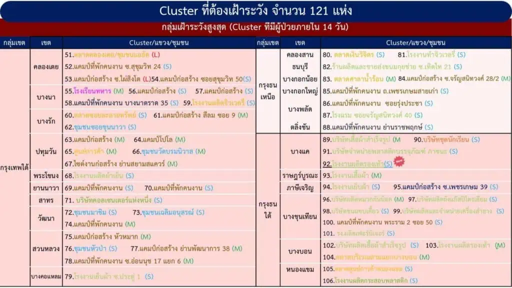 หมอธีระ หวั่นล็อคดาวน์ทำโควิด-19 ระบาดรุนแรงในบ้าน หมู่บ้าน และชุมชน ชี้การระบาดลึกแล้ว แนะล็อคดาวน์จะสำเร็จต้องคัดกรองเข้มข้น ฉีดวัคซีนคุณภาพแบบปูพรหม ย้ำใส่หน้ากากต้องสองชั้นผ้า+อนามัย