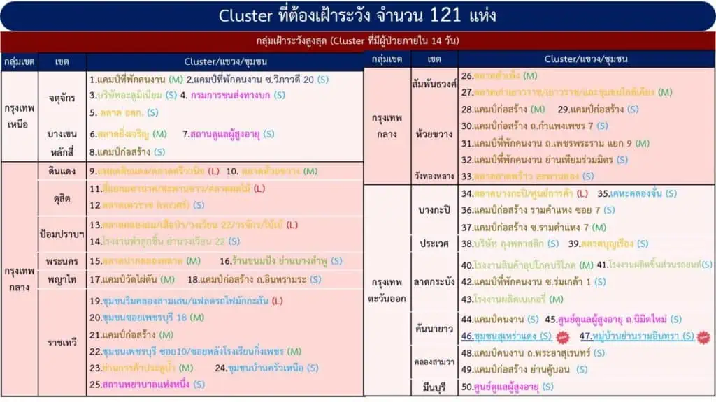 หมอธีระ หวั่นล็อคดาวน์ทำโควิด-19 ระบาดรุนแรงในบ้าน หมู่บ้าน และชุมชน ชี้การระบาดลึกแล้ว แนะล็อคดาวน์จะสำเร็จต้องคัดกรองเข้มข้น ฉีดวัคซีนคุณภาพแบบปูพรหม ย้ำใส่หน้ากากต้องสองชั้นผ้า+อนามัย