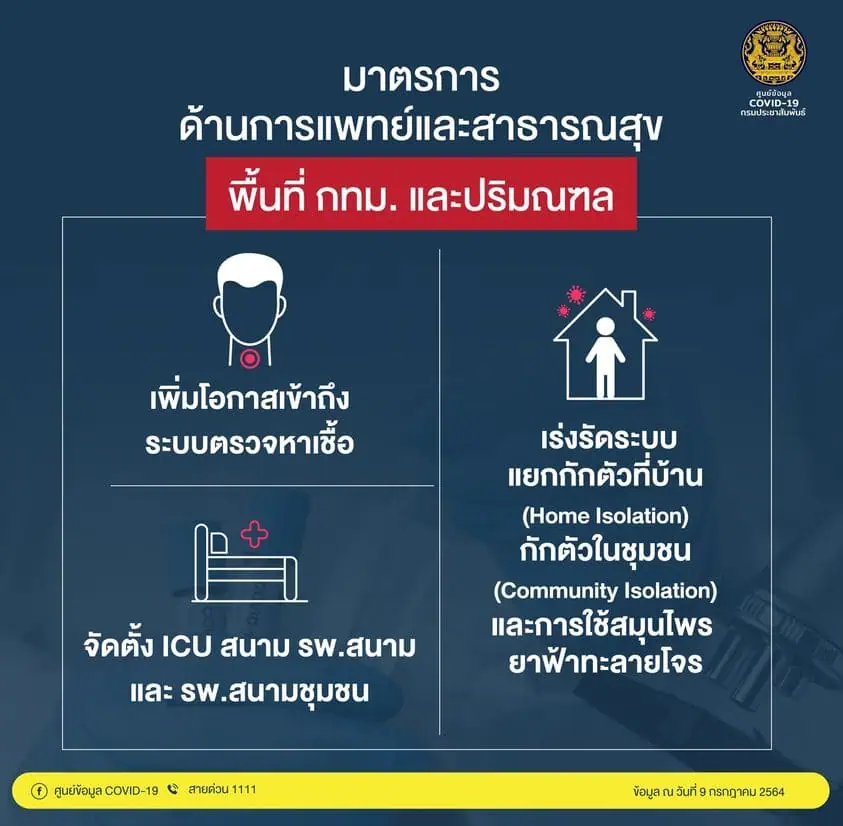 ศบค.ประกาศ “ล็อกดาวน์” พื้นที่ควบคุมสูงสุดและเข้มงวด 10 จว.ห้ามเดินทางข้ามจังหวัดมีผลพรุ่งนี้(10 ก.ค.) ห้ามออกจากบ้าน 21.00-04.00 น.เริ่ม 12 ก.ค.นี้ 6 จว.ร้านสะดวกซื้อ-ตลาดโต้รุ่ง ปิด 20.00-04.00 น.ห้างสรรพสินค้าปิด 20.00 น. ขนส่งสาธารณะปิด 21.30-04.00  น. สปา-สถานเสริมความงามปิด