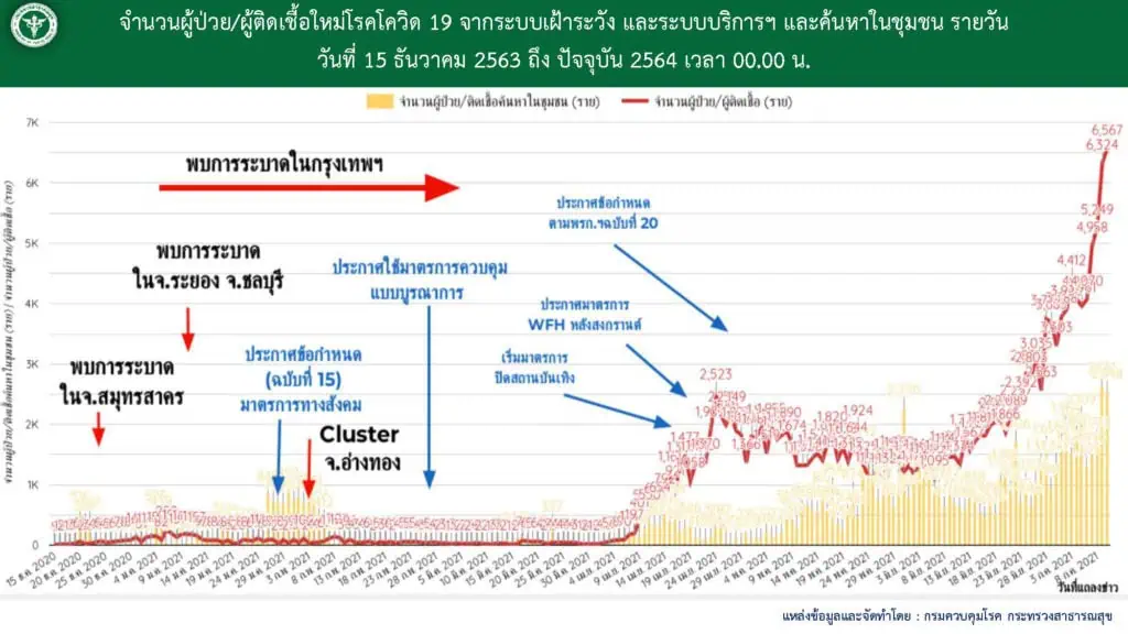 หมอธีระ เตือนสถานการณ์โควิด-19 ระบาดว่ารุนแรง ต้องป้องกันตัวอย่างเต็มที่ ใส่หน้ากากสองชั้น(อนามัย+ผ้า) ระบุแพร่เชื้อระลอกสามรุนแรงต่อเนื่อง อาจต้องปิดประเทศ ห่วงระลอกสี่มาเร็วกว่าที่คาดการณ์