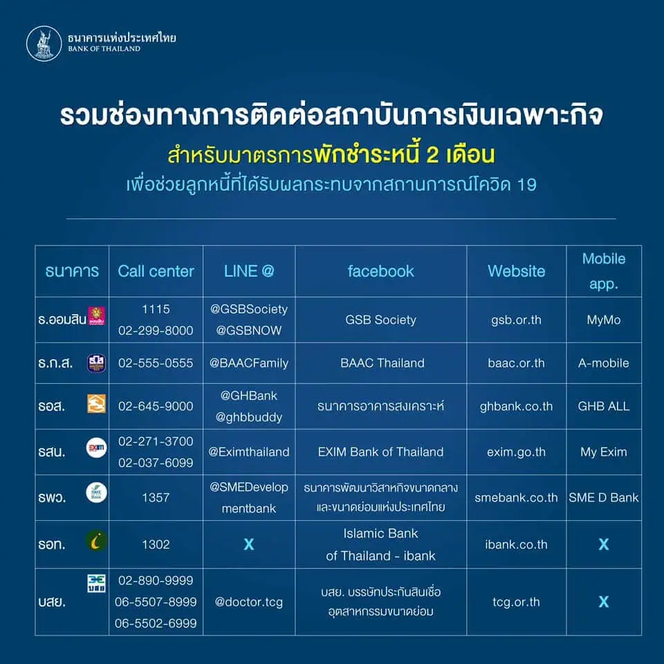 <strong>รัฐบาลเร่งช่วยลูกหนี้กลุ่มเปราะบางทั่วประเทศ เน้นธุรกิจที่ได้รับผลกระทบจากการสั่งล็อกดาวน์ เร่งช่วยลูกหนี้กลุ่มเปราะบางทั่วประเทศ พักชำระหนี้ 2 เดือน</strong><strong></strong>