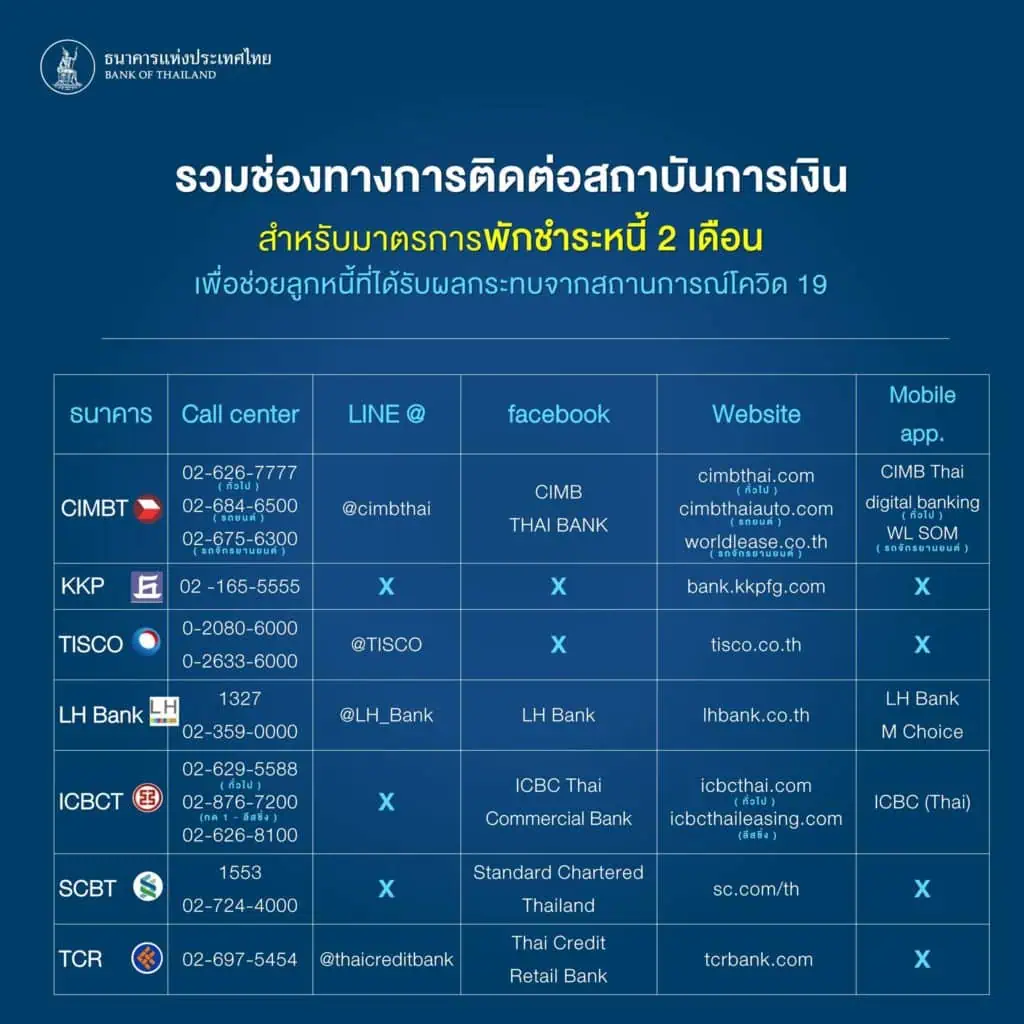 <strong>รัฐบาลเร่งช่วยลูกหนี้กลุ่มเปราะบางทั่วประเทศ เน้นธุรกิจที่ได้รับผลกระทบจากการสั่งล็อกดาวน์ เร่งช่วยลูกหนี้กลุ่มเปราะบางทั่วประเทศ พักชำระหนี้ 2 เดือน</strong><strong></strong>