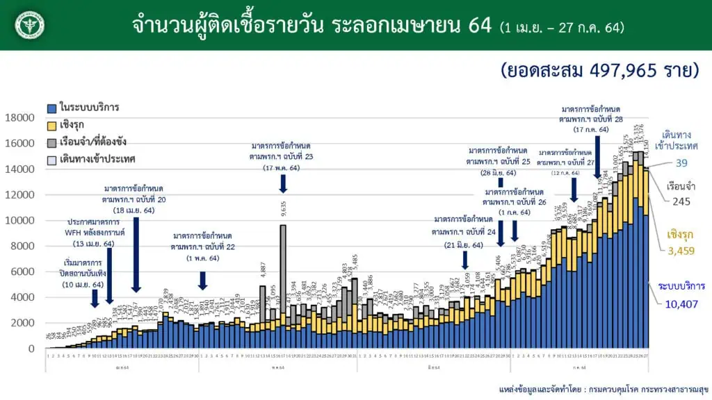 นายกรัฐมนตรี สั่งจัดการข่าวปลอมทำให้สับสนวุ่นวาย  ไม่ว่าสื่อมวลชน คนดัง หรือเพจต่างๆ ไม่ใช่จับแค่ชาวบ้านทั่วไปเท่านั้น เตรียมประชุม ศบค.ทบทวนควบคุมโควิด-19 ระบุมีมาตรการช่วยเหลือเยียวยาต่อเนื่อง