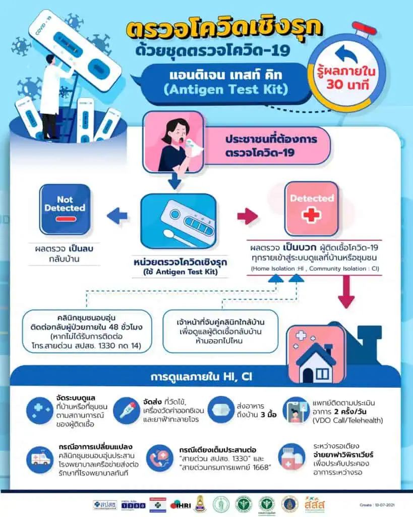 สปสช.จับมือชมรมแพทย์ชนบท ระดมทีมบุคลากรทางการแพทย์จากต่างจังหวัดลุยตรวจเชิงรุกโควิด-19 กว่า 30 ชุมชนใน กทม. ระหว่างวันที่ 14-16 ก.ค. 2564 นี้ คาดตรวจโควิดได้ประมาณ 20,000-30,000 ราย