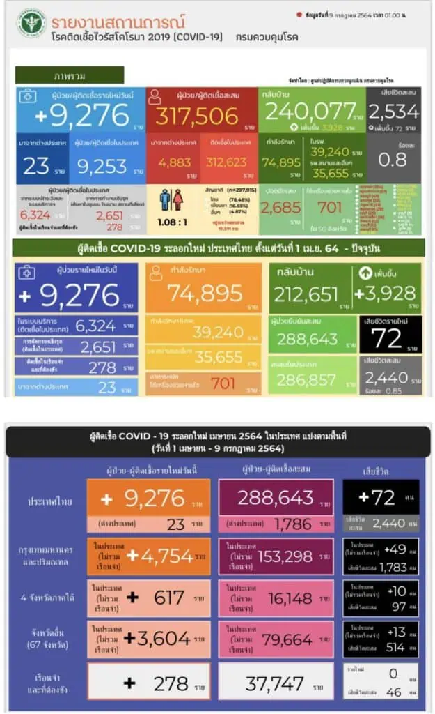 หมอธีระ หวั่นล็อคดาวน์ทำโควิด-19 ระบาดรุนแรงในบ้าน หมู่บ้าน และชุมชน ชี้การระบาดลึกแล้ว แนะล็อคดาวน์จะสำเร็จต้องคัดกรองเข้มข้น ฉีดวัคซีนคุณภาพแบบปูพรหม ย้ำใส่หน้ากากต้องสองชั้นผ้า+อนามัย