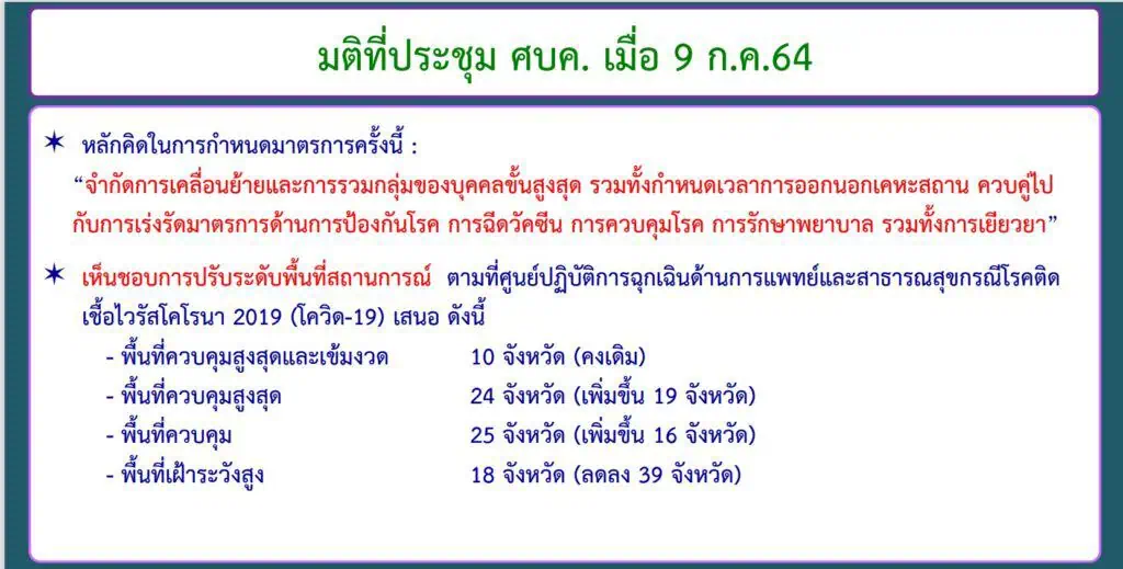 ศบค.ประกาศ “ล็อกดาวน์” พื้นที่ควบคุมสูงสุดและเข้มงวด 10 จว.ห้ามเดินทางข้ามจังหวัดมีผลพรุ่งนี้(10 ก.ค.) ห้ามออกจากบ้าน 21.00-04.00 น.เริ่ม 12 ก.ค.นี้ 6 จว.ร้านสะดวกซื้อ-ตลาดโต้รุ่ง ปิด 20.00-04.00 น.ห้างสรรพสินค้าปิด 20.00 น. ขนส่งสาธารณะปิด 21.30-04.00  น. สปา-สถานเสริมความงามปิด