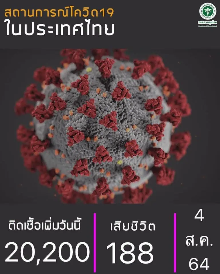 หมอธีระ ระบุนโยบาย มาตรการที่ขาดประสิทธิภาพทำให้ตัวเลขติดเชื้อโควิด-19 ทะลุ 2 หมื่น จี้ให้ปรับเปลี่ยนทั้งระบบบริหาร และวิชาการเพื่อสู้กับโควิด-19