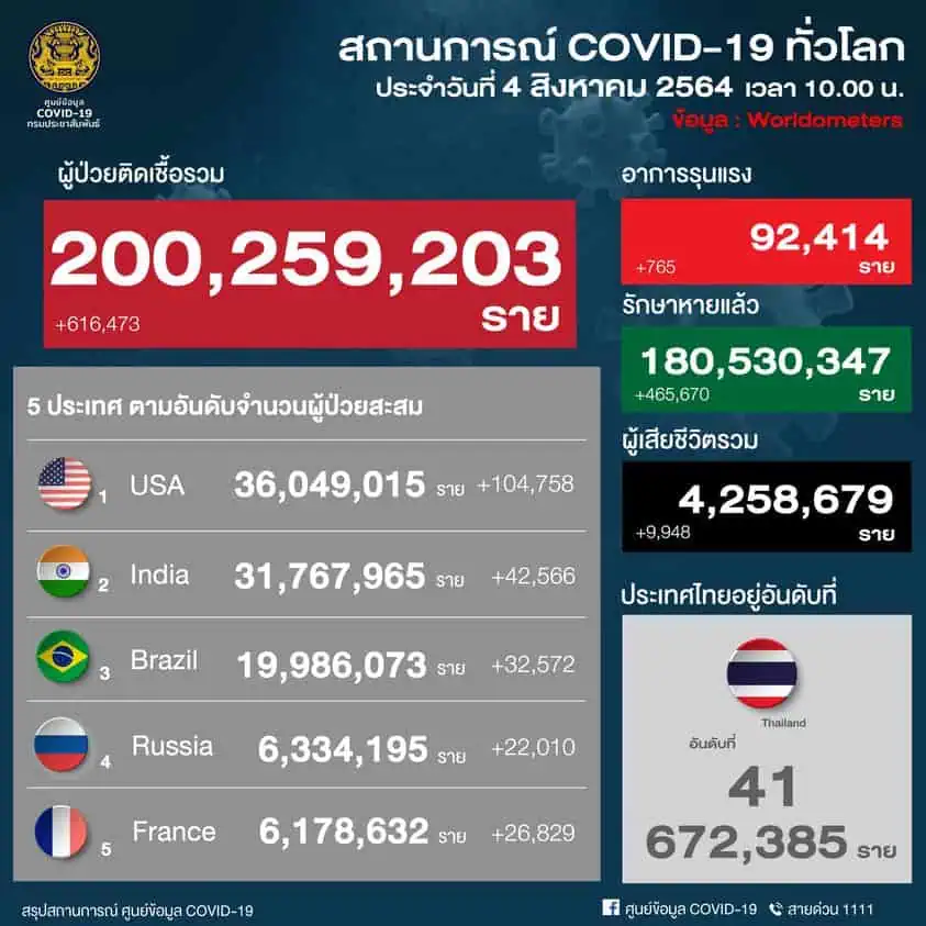 หมอธีระ ระบุนโยบาย มาตรการที่ขาดประสิทธิภาพทำให้ตัวเลขติดเชื้อโควิด-19 ทะลุ 2 หมื่น จี้ให้ปรับเปลี่ยนทั้งระบบบริหาร และวิชาการเพื่อสู้กับโควิด-19