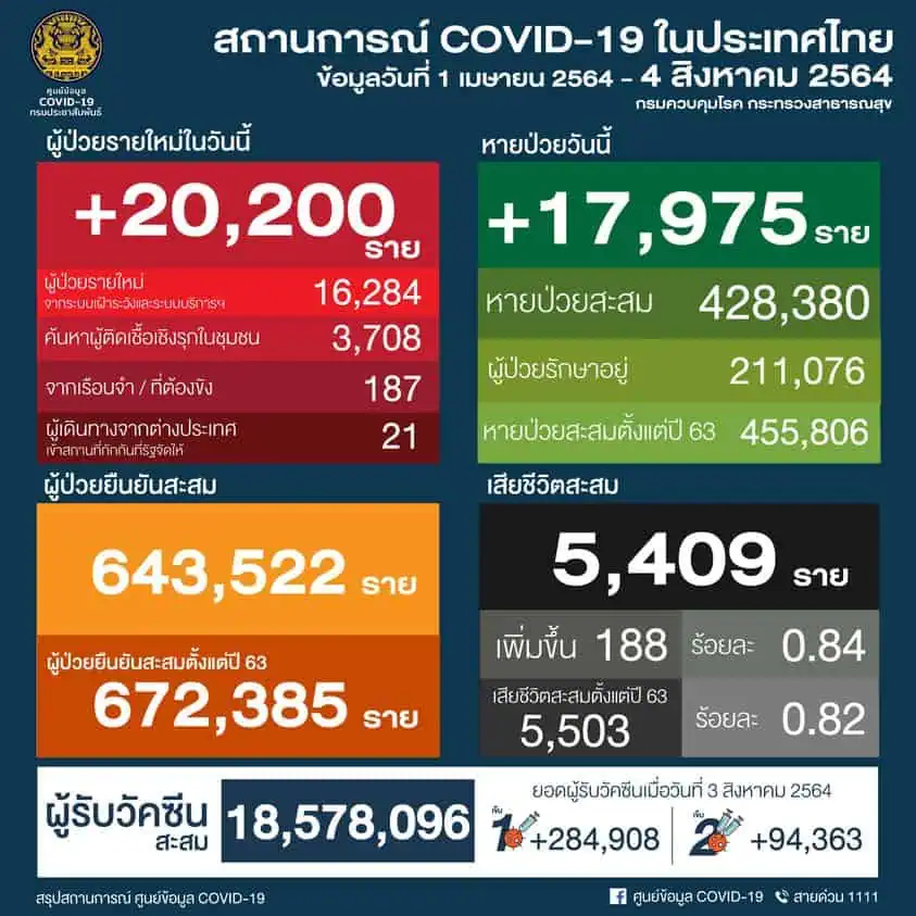 หมอธีระ ระบุนโยบาย มาตรการที่ขาดประสิทธิภาพทำให้ตัวเลขติดเชื้อโควิด-19 ทะลุ 2 หมื่น จี้ให้ปรับเปลี่ยนทั้งระบบบริหาร และวิชาการเพื่อสู้กับโควิด-19